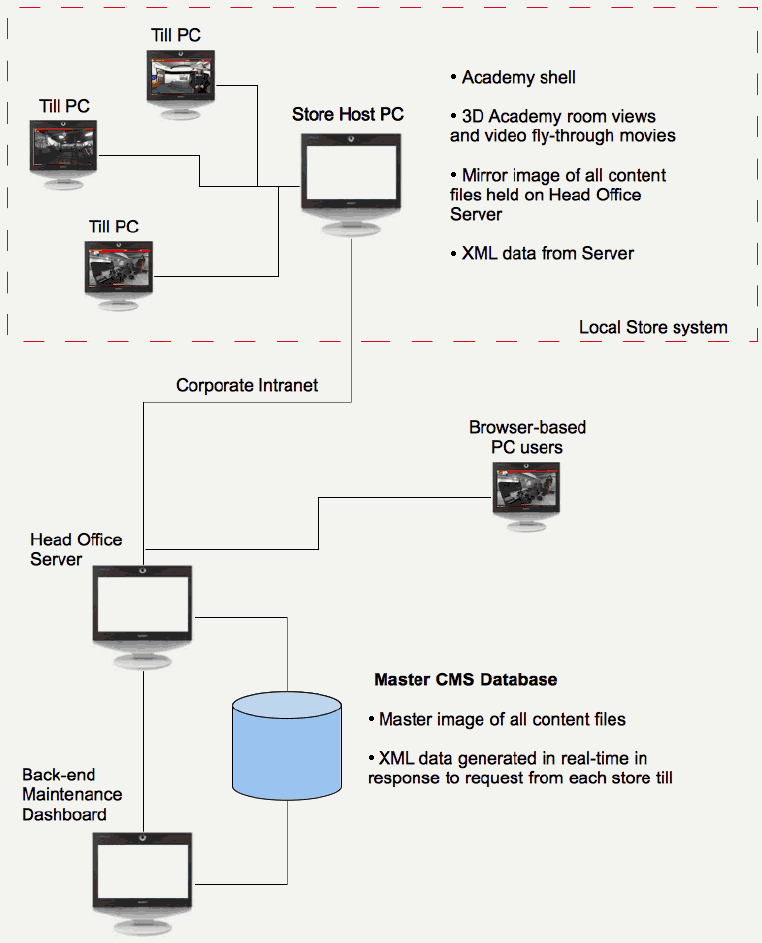 Phones 4u System Architecture