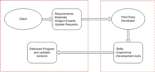 Classic client-developer relationship