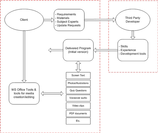 Client-developer relationship for user maintained content